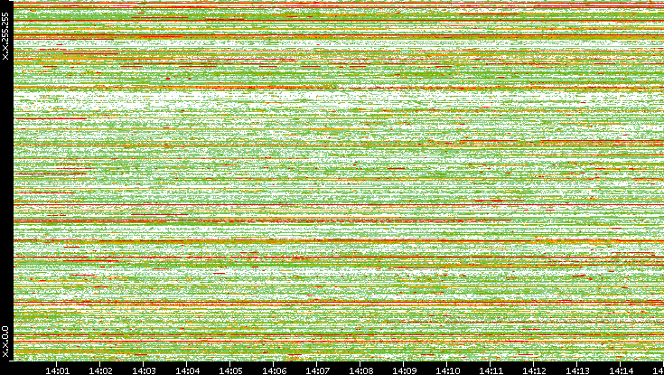 Src. IP vs. Time