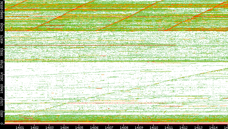 Src. Port vs. Time