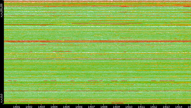 Src. IP vs. Time