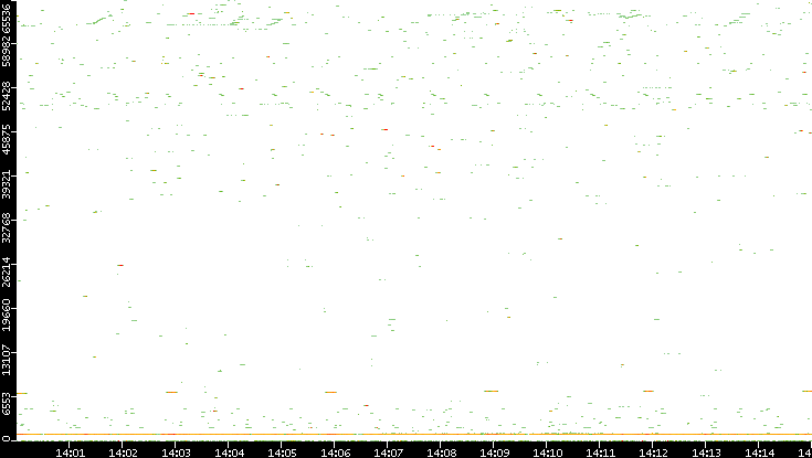 Dest. Port vs. Time