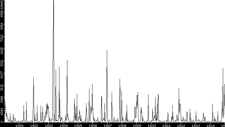 Throughput vs. Time