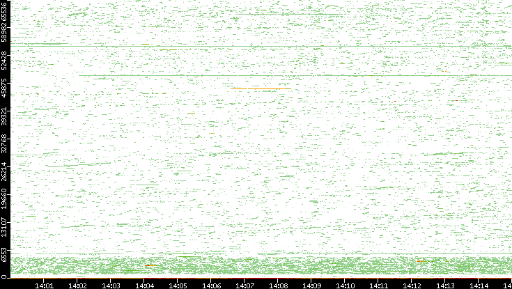 Dest. Port vs. Time