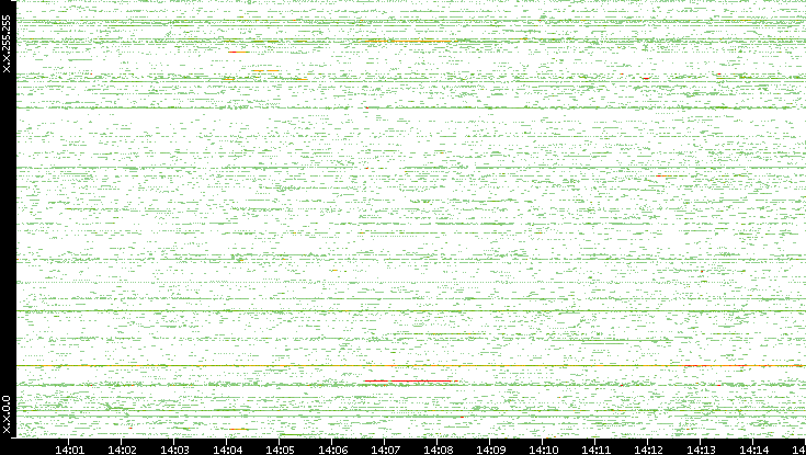 Src. IP vs. Time