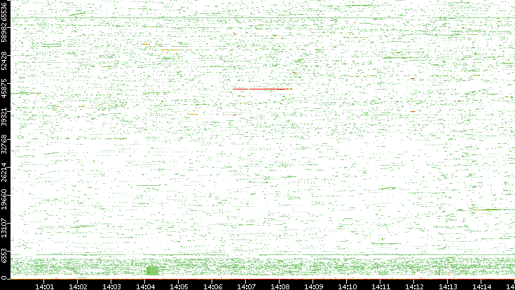 Src. Port vs. Time