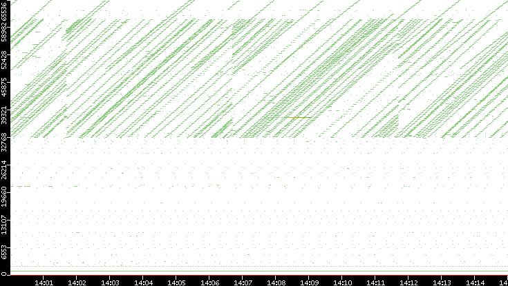 Dest. Port vs. Time