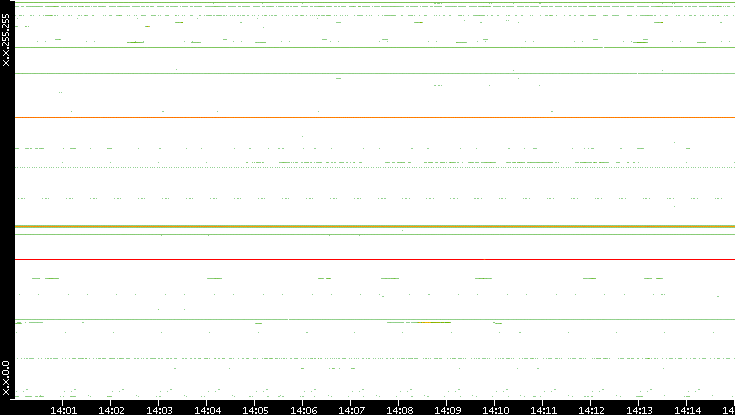 Src. IP vs. Time