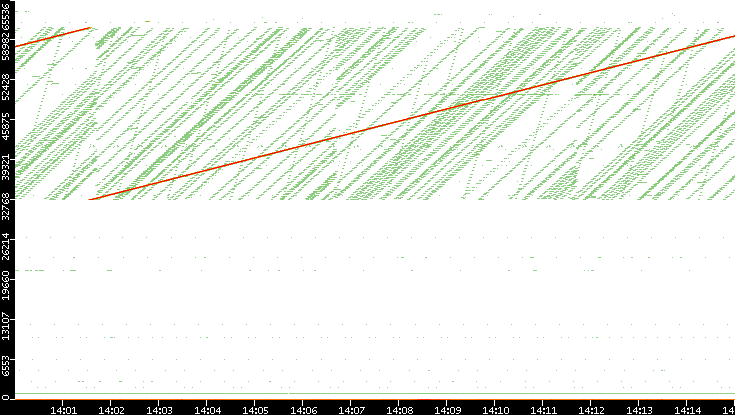 Src. Port vs. Time