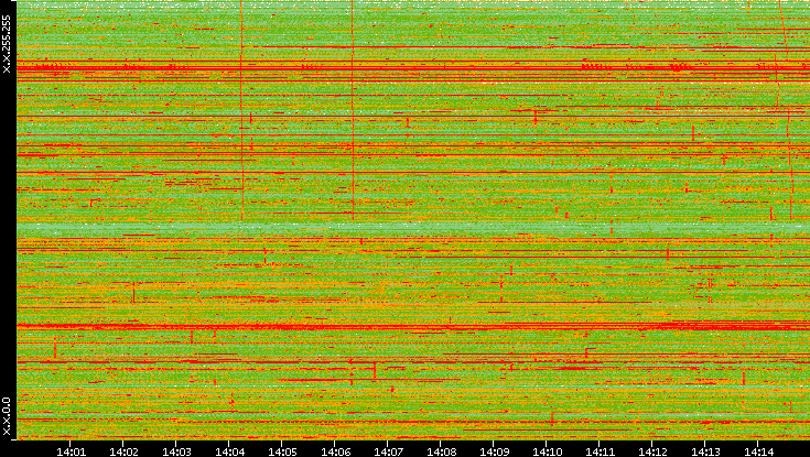 Dest. IP vs. Time