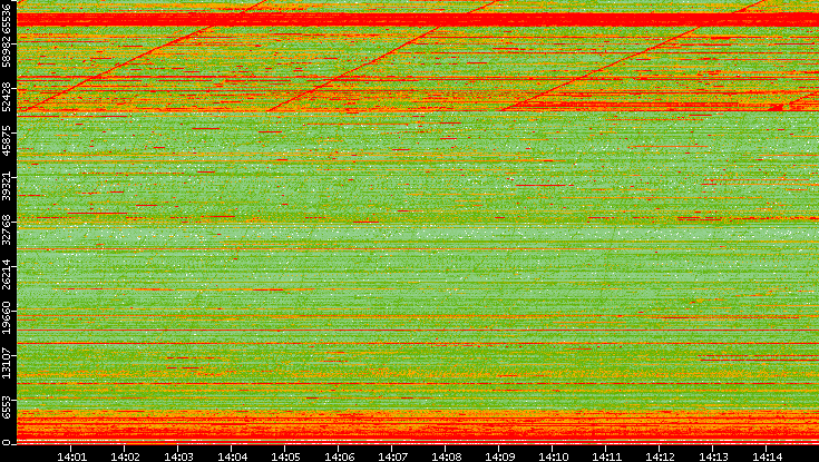 Dest. Port vs. Time