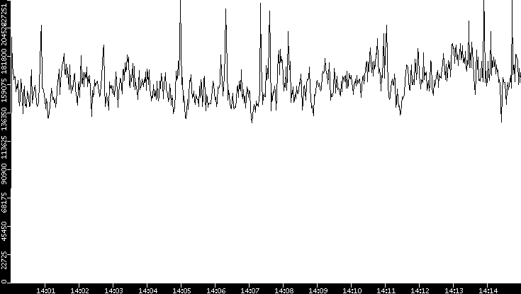 Throughput vs. Time