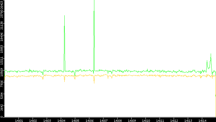 Entropy of Port vs. Time