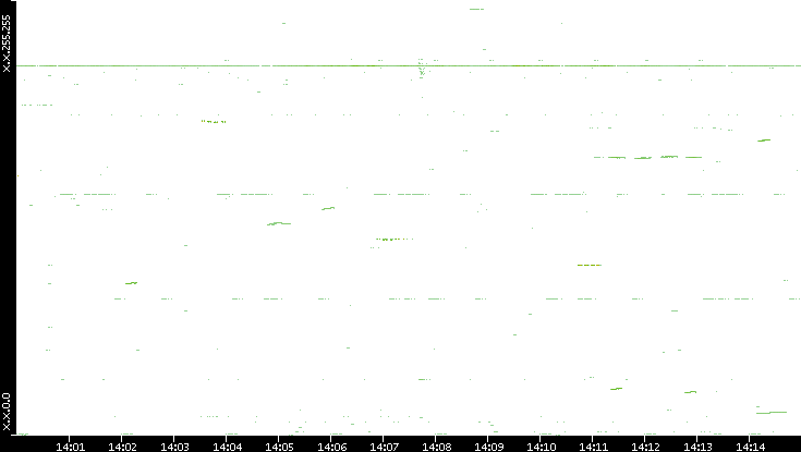 Dest. IP vs. Time