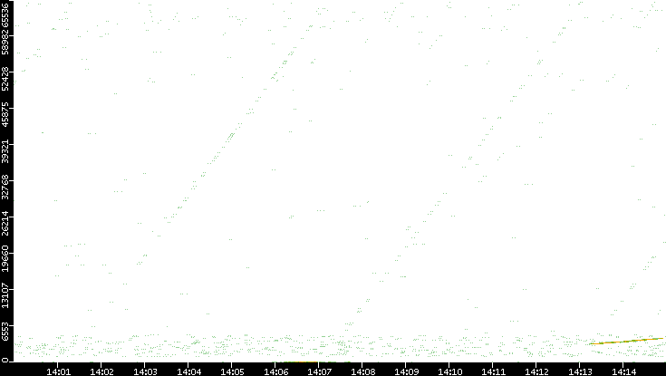 Src. Port vs. Time