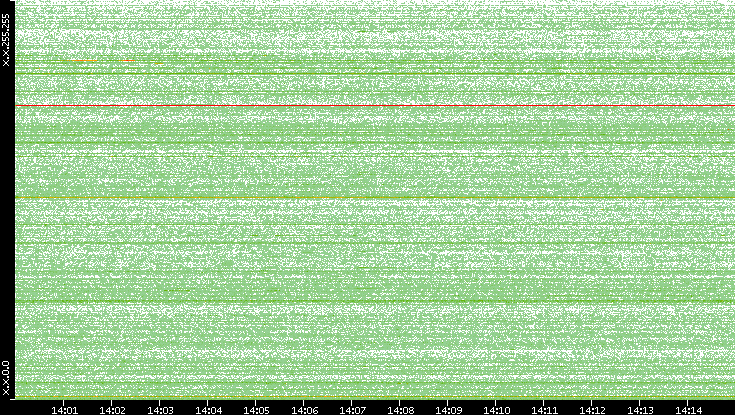 Dest. IP vs. Time