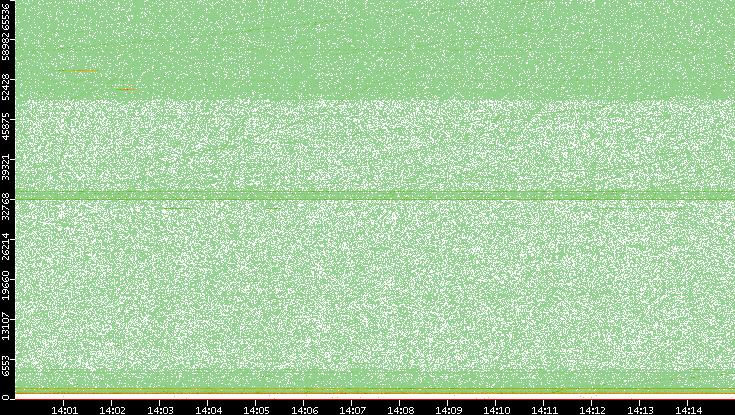 Dest. Port vs. Time