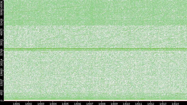 Src. Port vs. Time