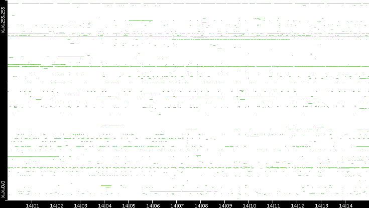 Src. IP vs. Time
