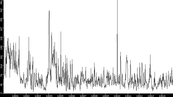Throughput vs. Time