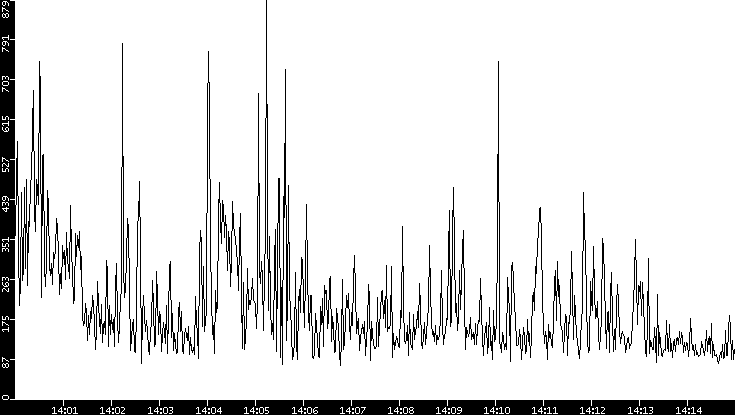 Average Packet Size vs. Time