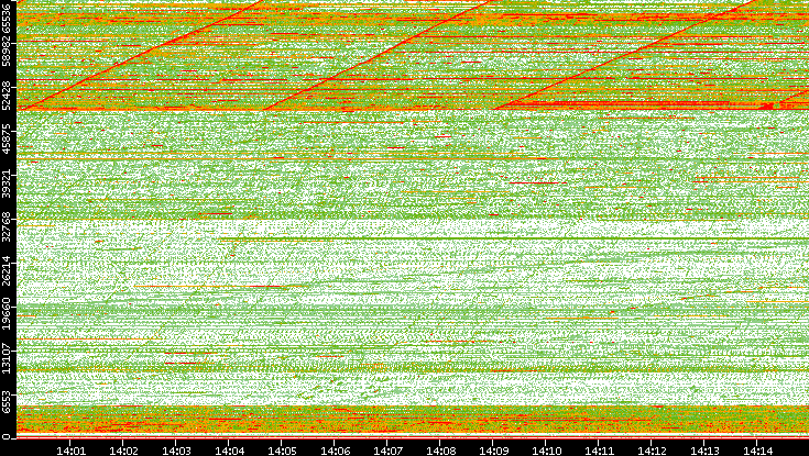 Dest. Port vs. Time