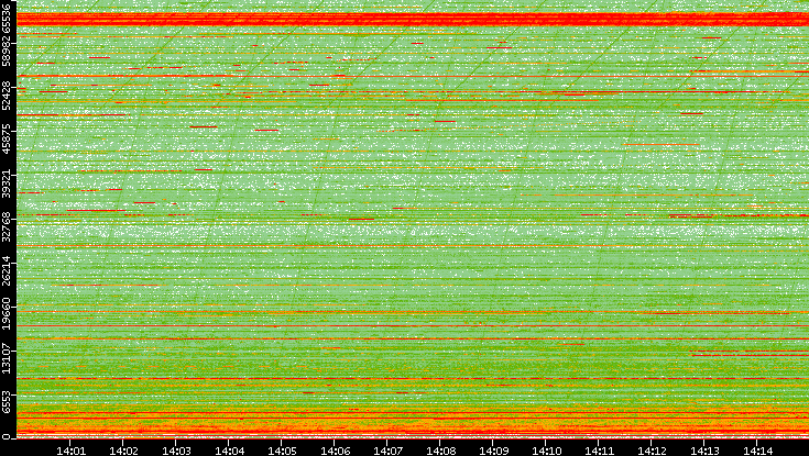 Dest. Port vs. Time
