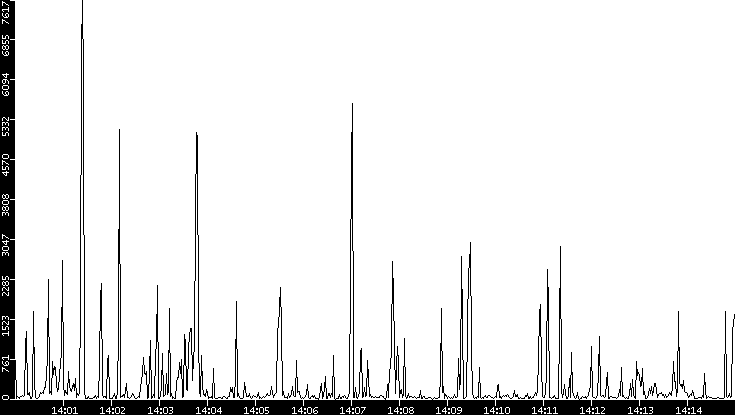 Throughput vs. Time