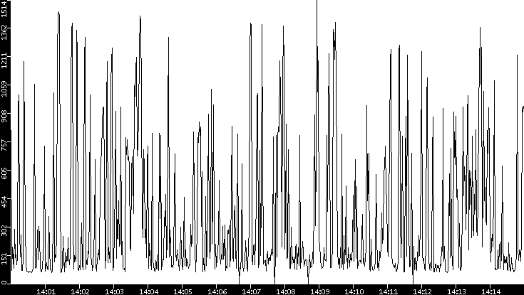 Average Packet Size vs. Time