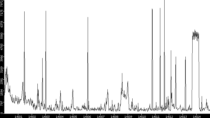 Throughput vs. Time