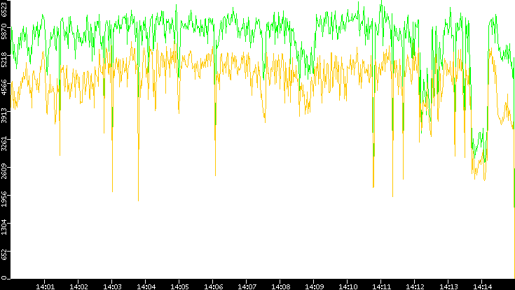 Entropy of Port vs. Time