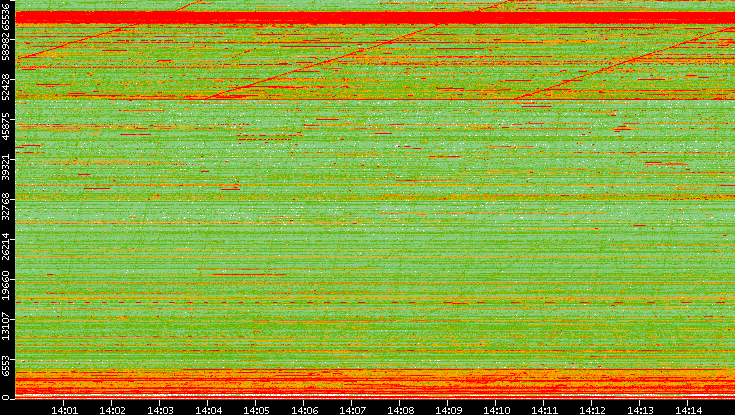 Dest. Port vs. Time