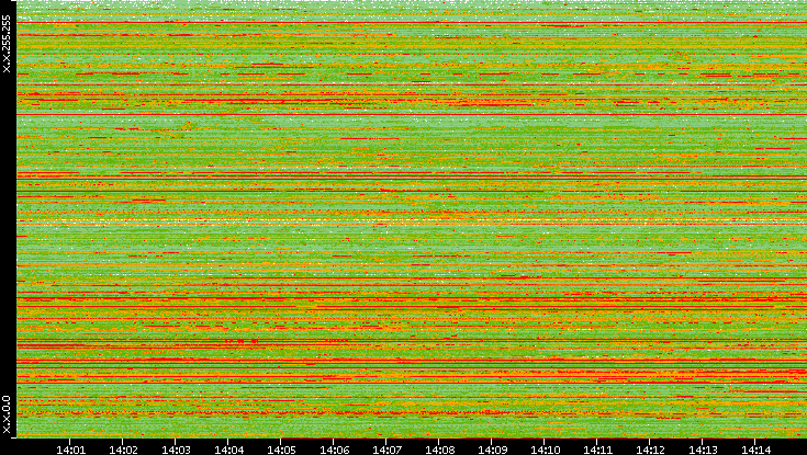 Src. IP vs. Time