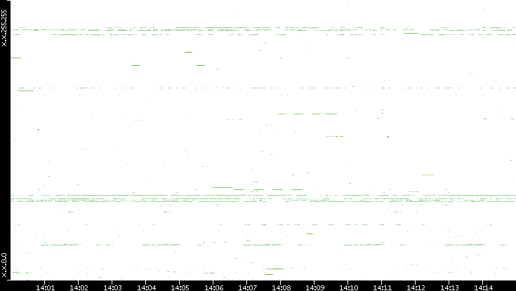Src. IP vs. Time