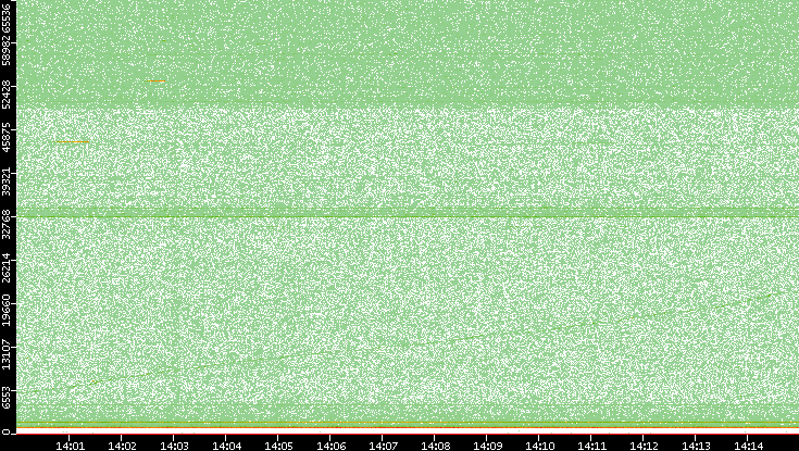Dest. Port vs. Time