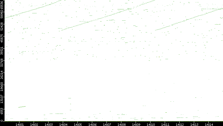 Src. Port vs. Time