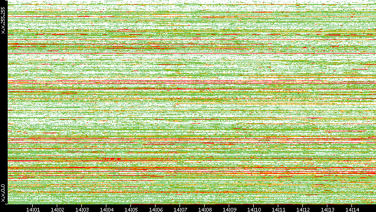Src. IP vs. Time