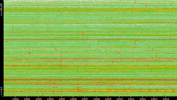 Dest. IP vs. Time