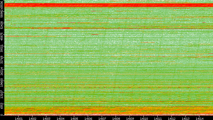 Dest. Port vs. Time