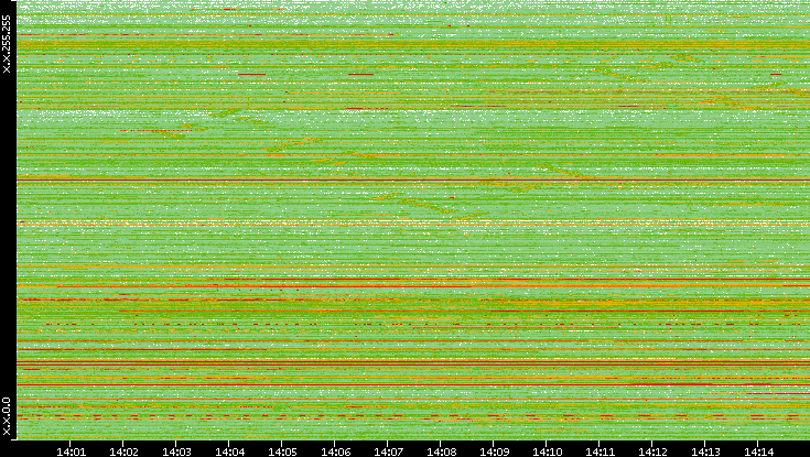 Src. IP vs. Time