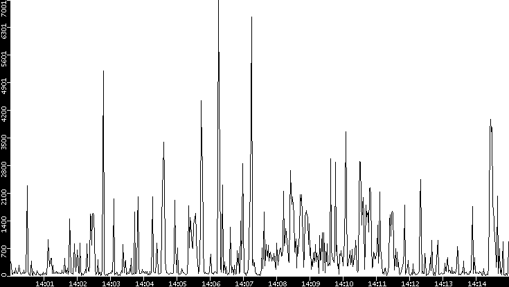 Throughput vs. Time