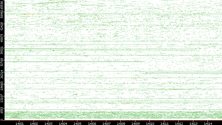 Src. Port vs. Time