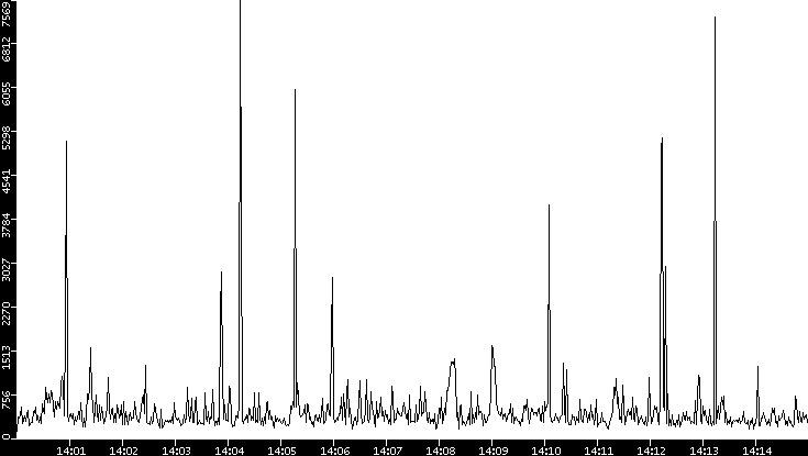 Throughput vs. Time