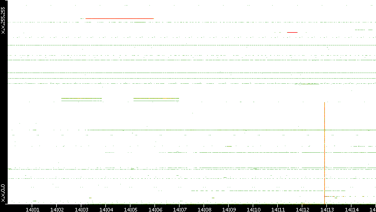 Dest. IP vs. Time