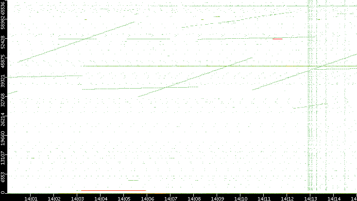 Dest. Port vs. Time