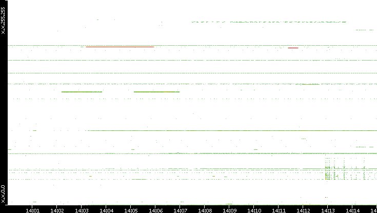 Src. IP vs. Time