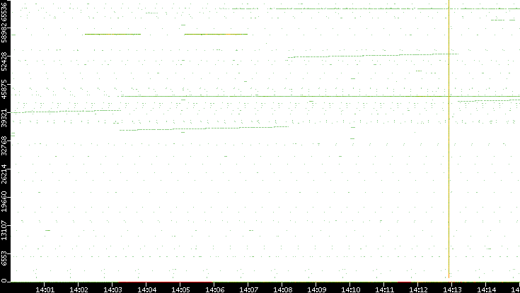 Src. Port vs. Time