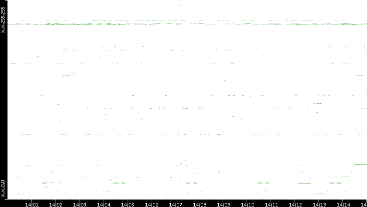 Src. IP vs. Time