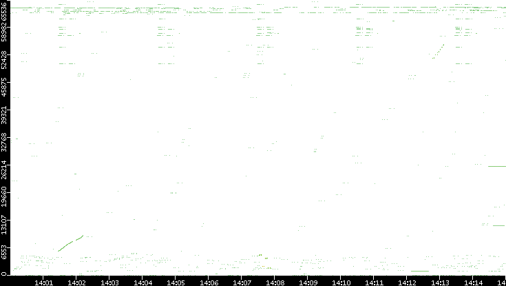 Src. Port vs. Time