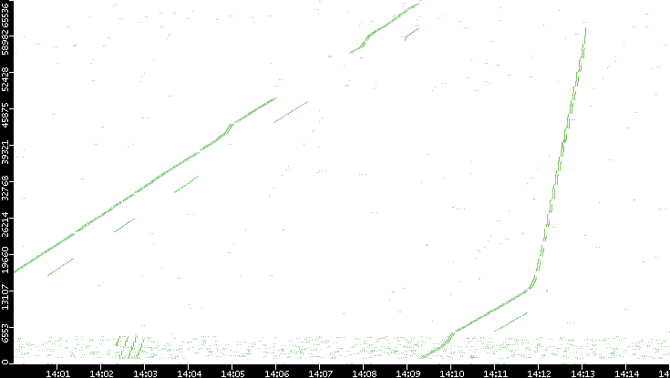Src. Port vs. Time