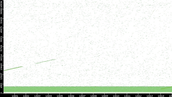 Src. Port vs. Time