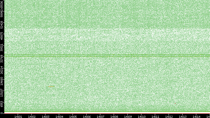 Src. Port vs. Time